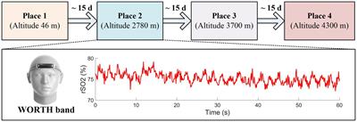 High-altitude cerebral oxygen saturation detection using wireless wearable cerebral oximeter